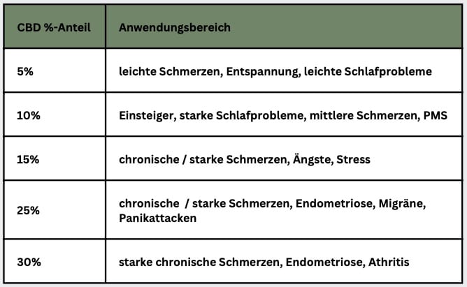 CBD Anwenduangsbereiche Unterschiede CBD Stärken 5% 30% CBD Öl